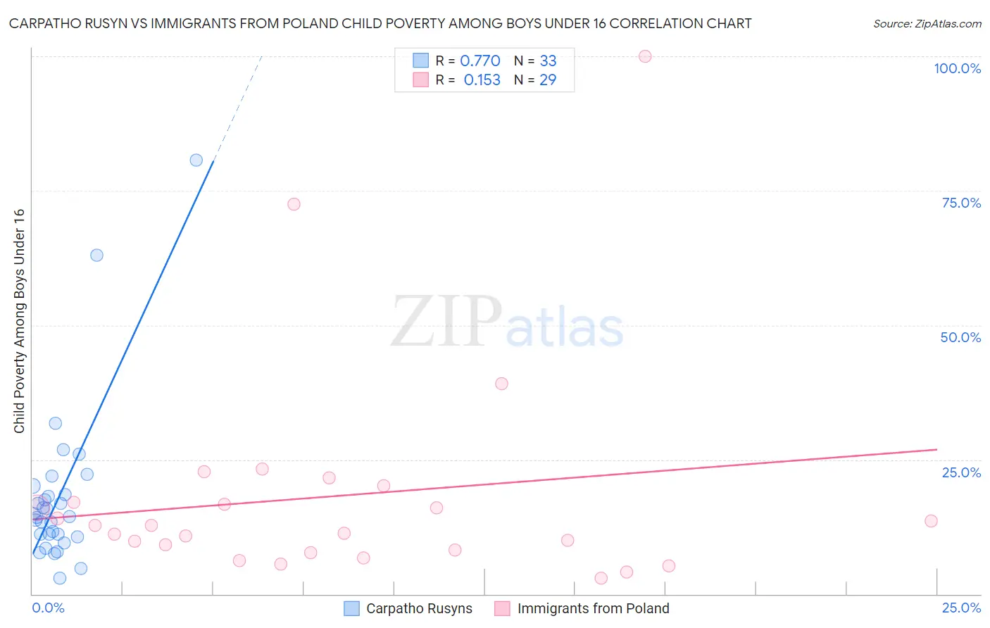Carpatho Rusyn vs Immigrants from Poland Child Poverty Among Boys Under 16