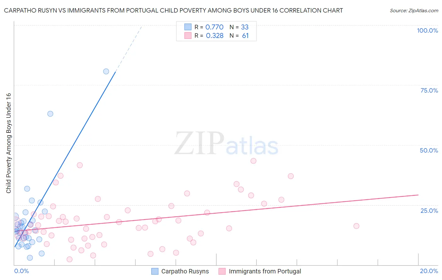 Carpatho Rusyn vs Immigrants from Portugal Child Poverty Among Boys Under 16