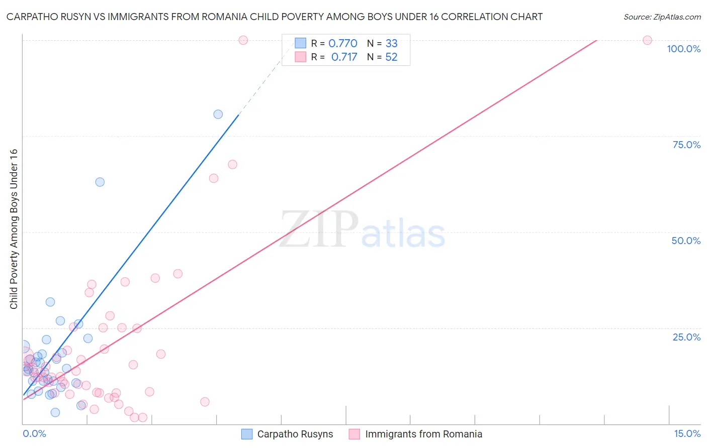 Carpatho Rusyn vs Immigrants from Romania Child Poverty Among Boys Under 16