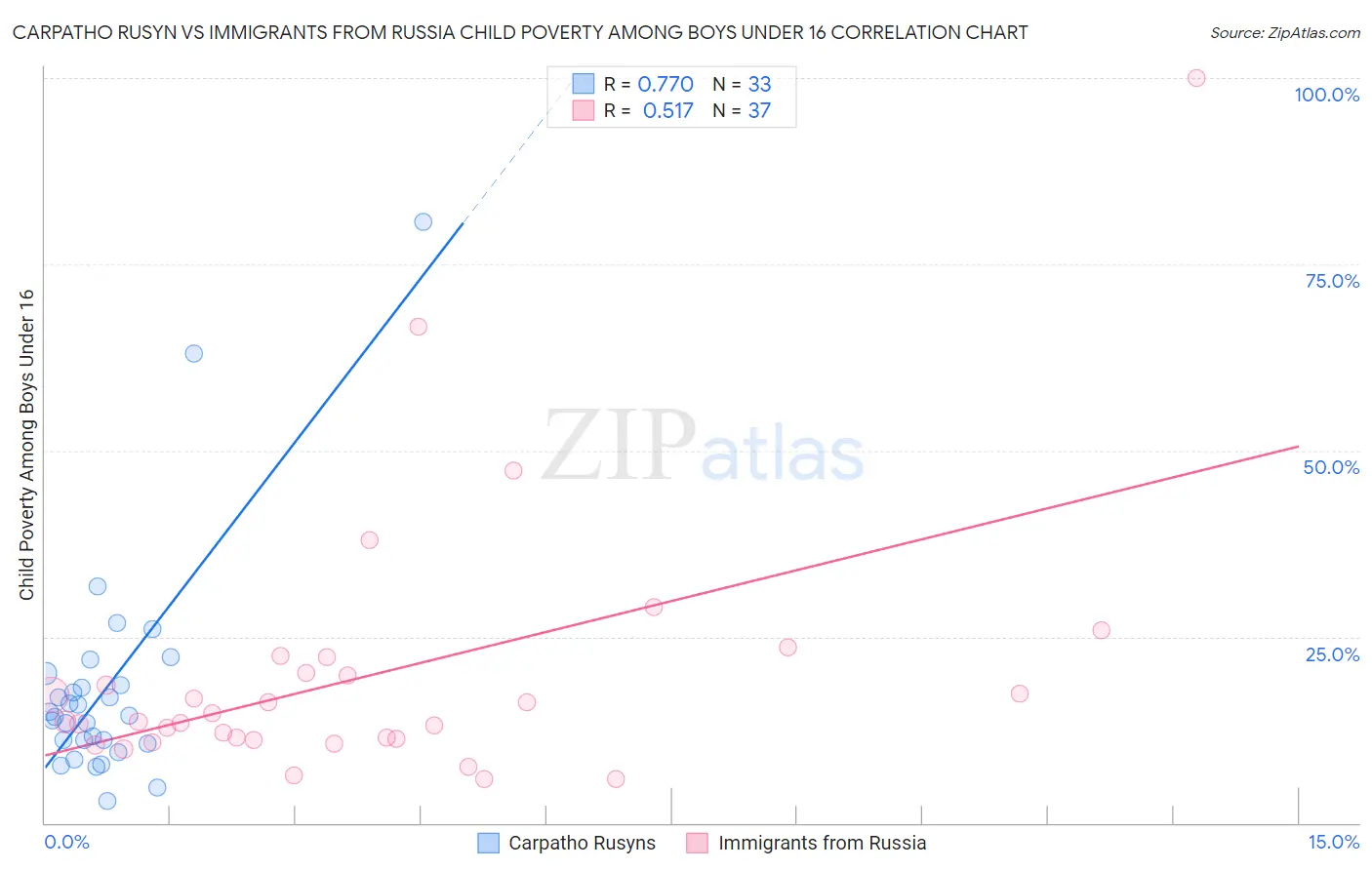 Carpatho Rusyn vs Immigrants from Russia Child Poverty Among Boys Under 16