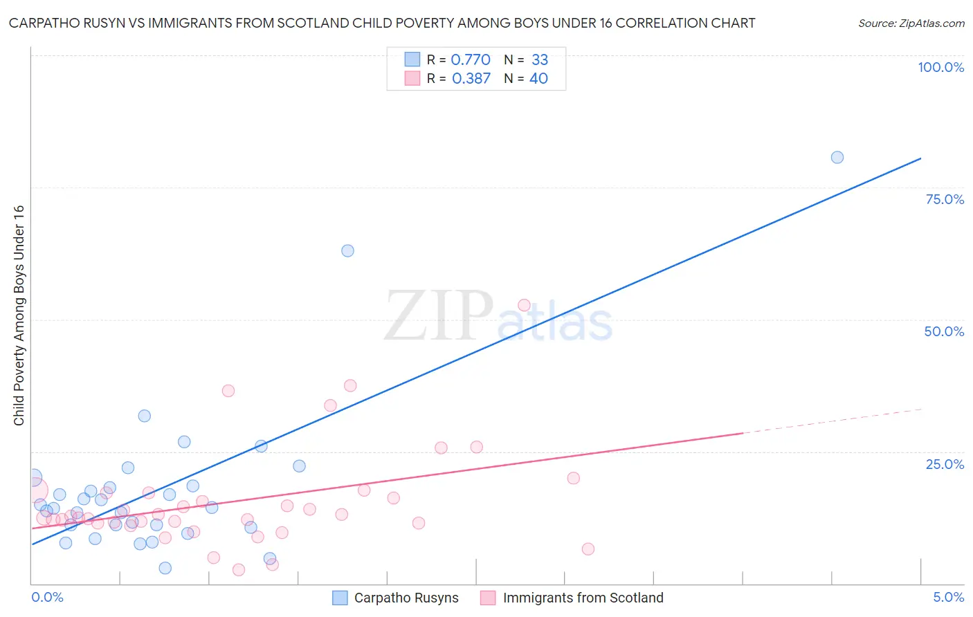 Carpatho Rusyn vs Immigrants from Scotland Child Poverty Among Boys Under 16