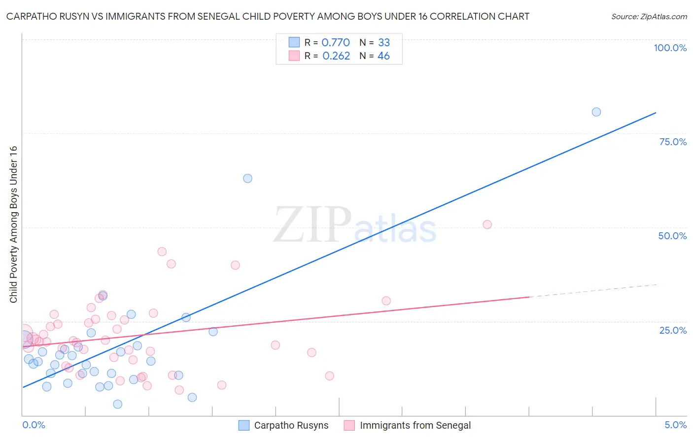 Carpatho Rusyn vs Immigrants from Senegal Child Poverty Among Boys Under 16