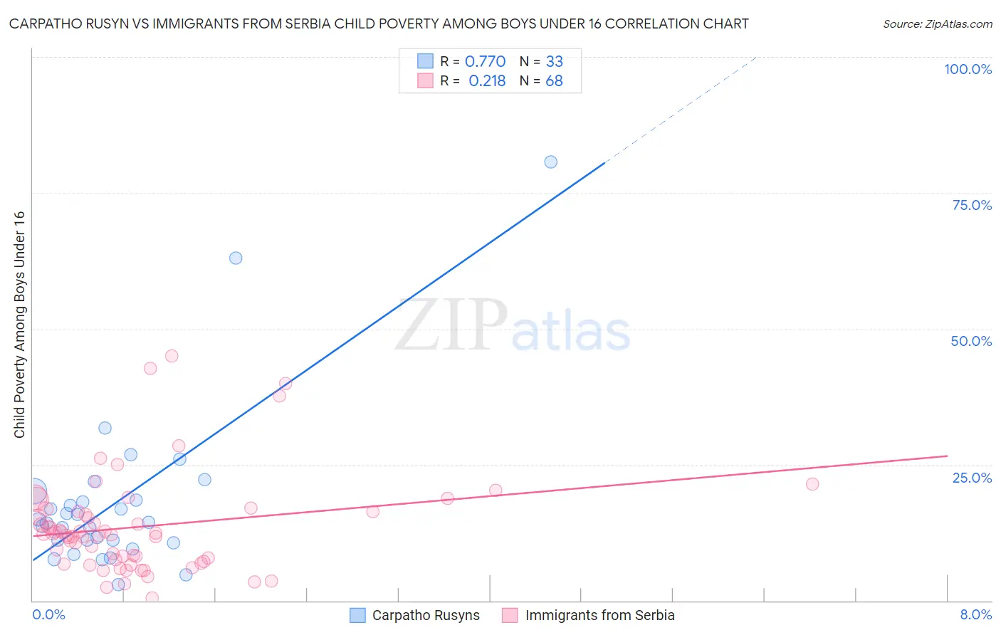 Carpatho Rusyn vs Immigrants from Serbia Child Poverty Among Boys Under 16