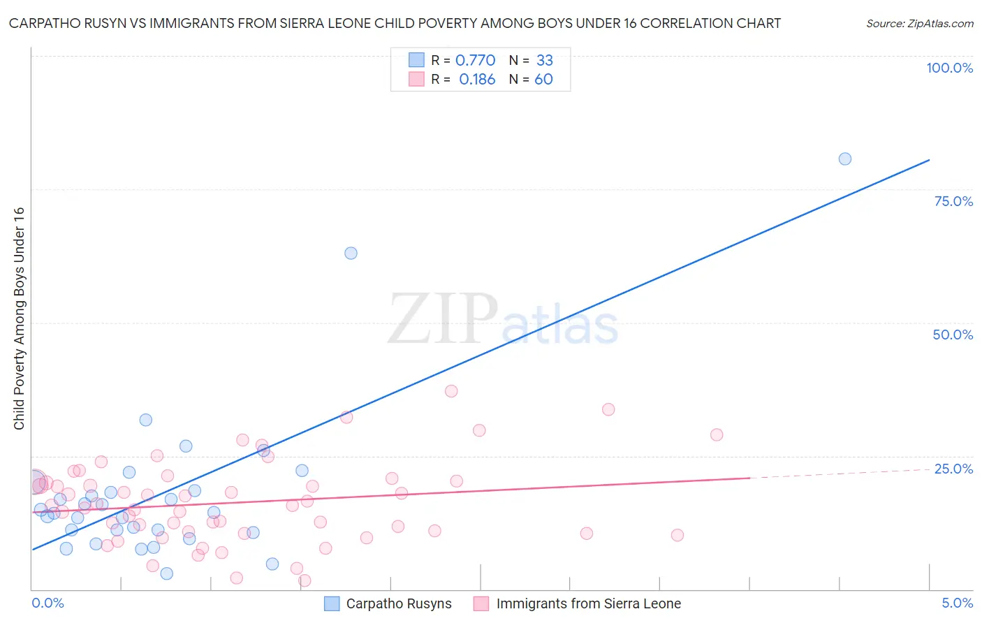 Carpatho Rusyn vs Immigrants from Sierra Leone Child Poverty Among Boys Under 16