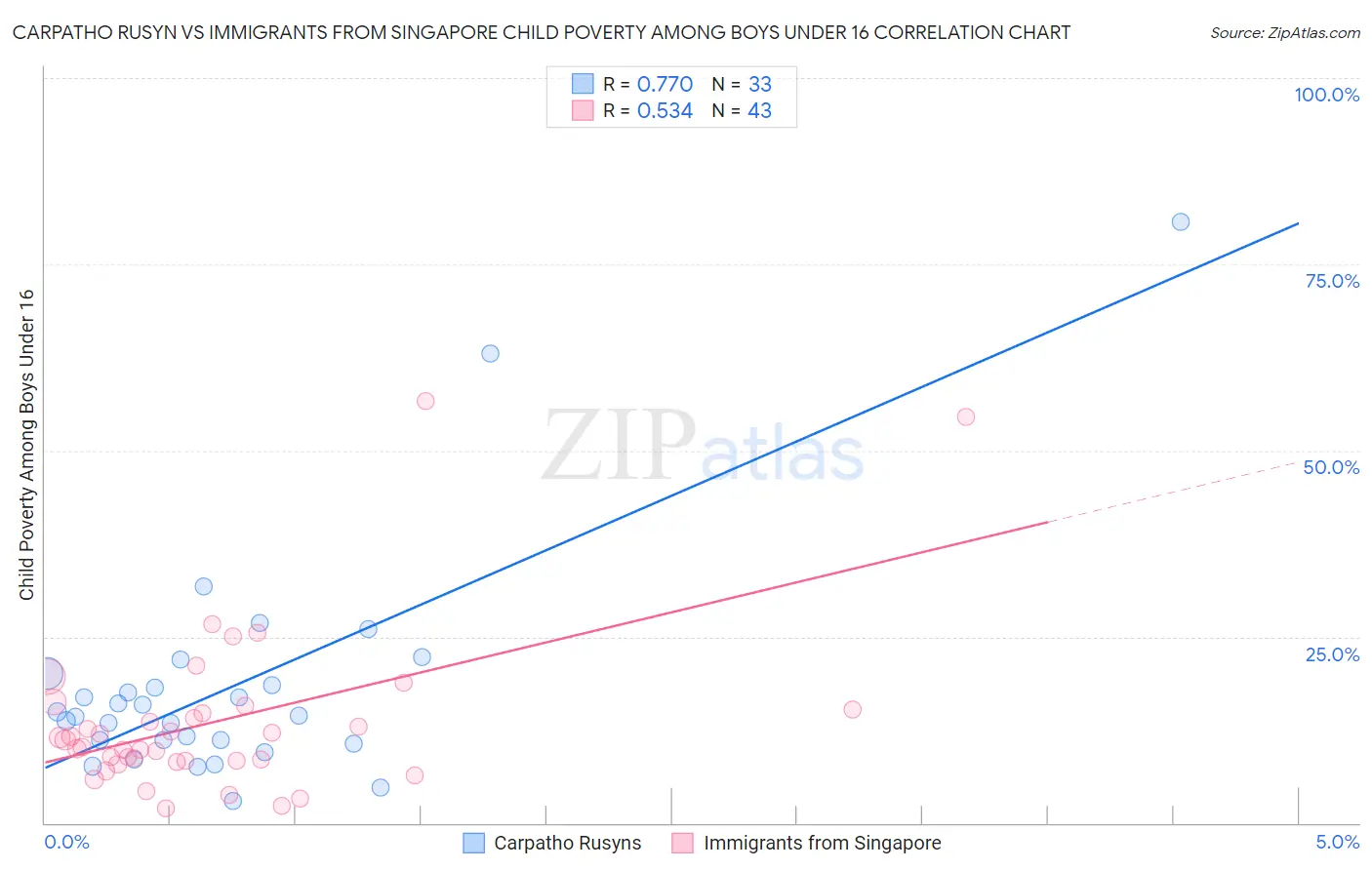 Carpatho Rusyn vs Immigrants from Singapore Child Poverty Among Boys Under 16