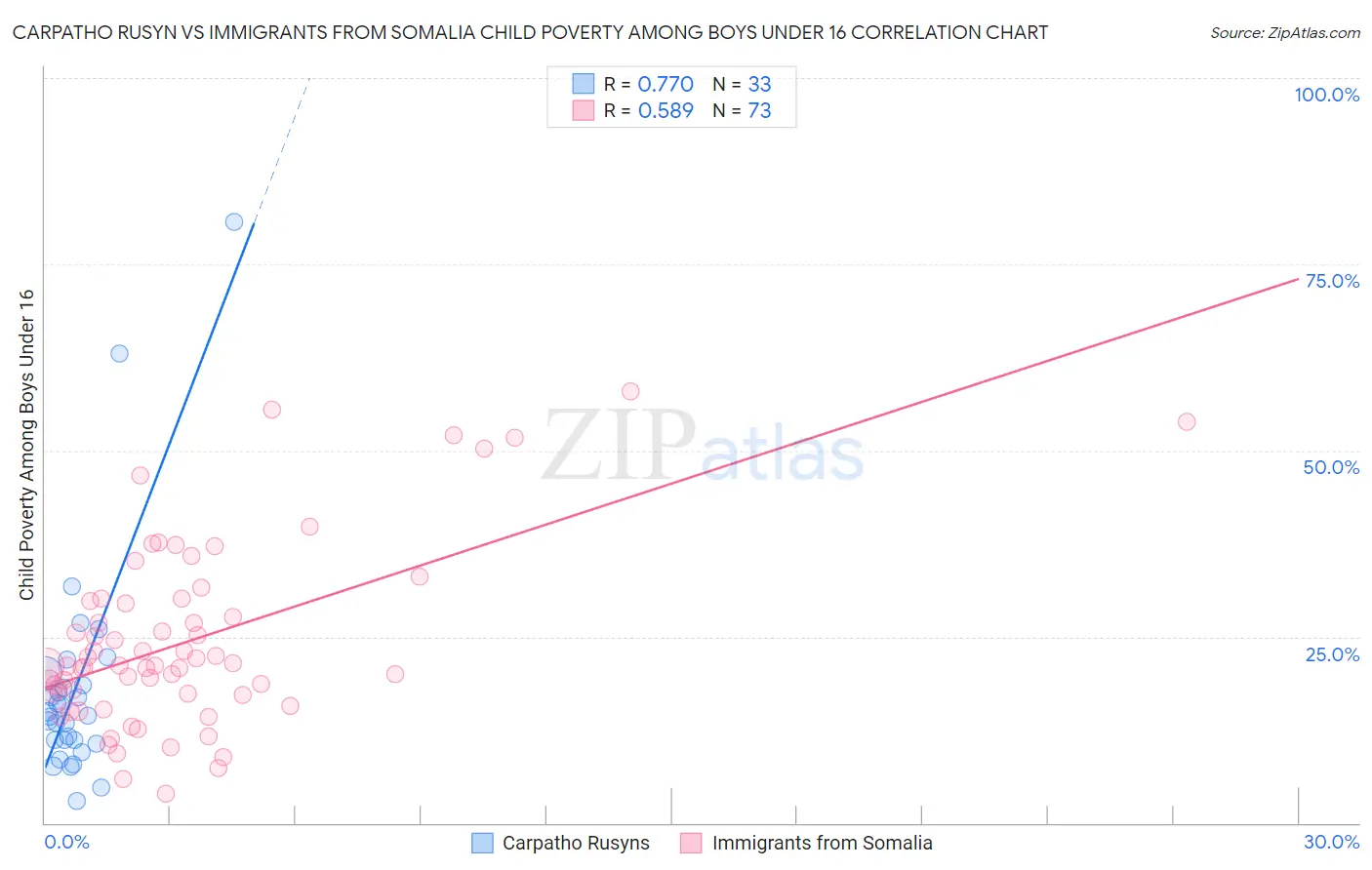 Carpatho Rusyn vs Immigrants from Somalia Child Poverty Among Boys Under 16