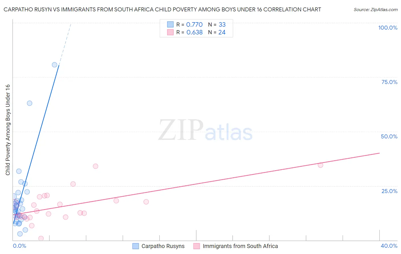 Carpatho Rusyn vs Immigrants from South Africa Child Poverty Among Boys Under 16