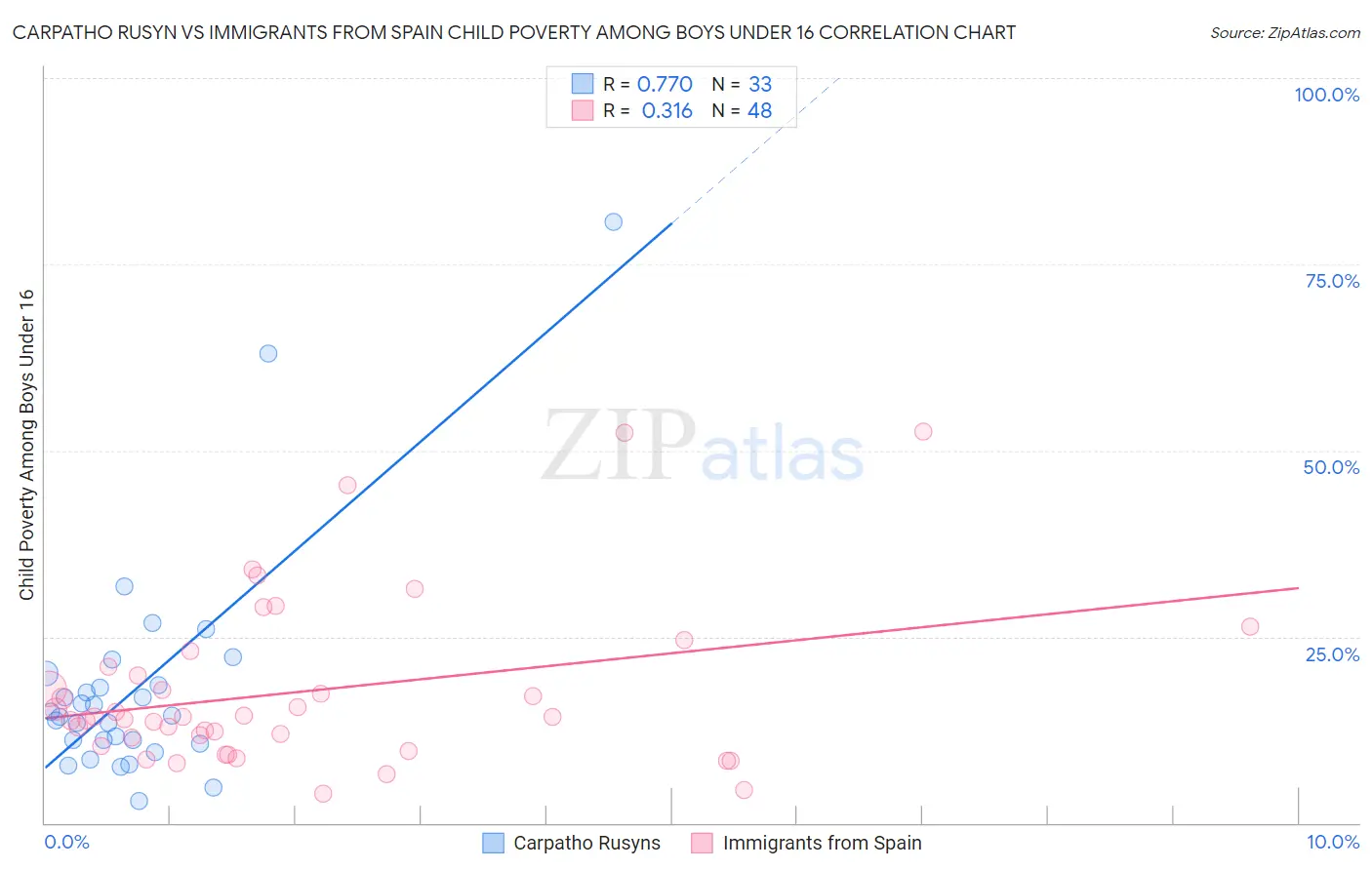 Carpatho Rusyn vs Immigrants from Spain Child Poverty Among Boys Under 16