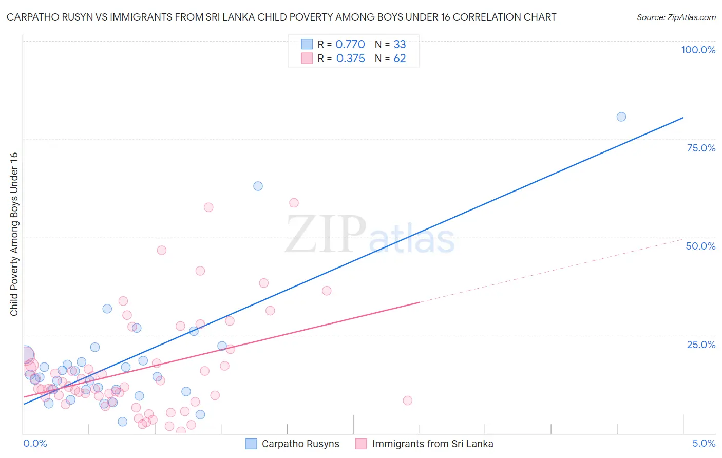 Carpatho Rusyn vs Immigrants from Sri Lanka Child Poverty Among Boys Under 16