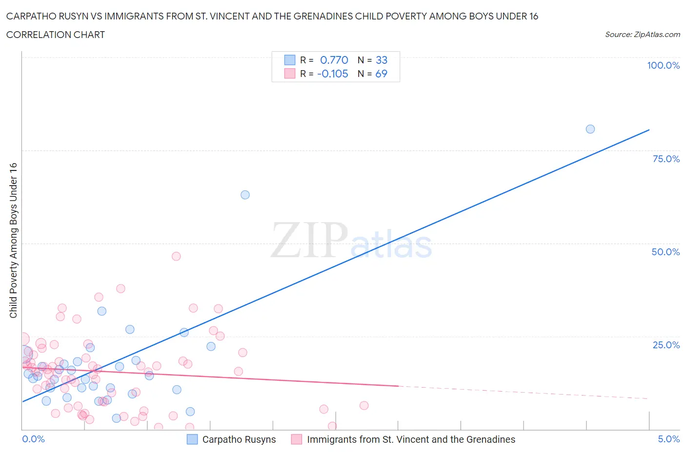 Carpatho Rusyn vs Immigrants from St. Vincent and the Grenadines Child Poverty Among Boys Under 16