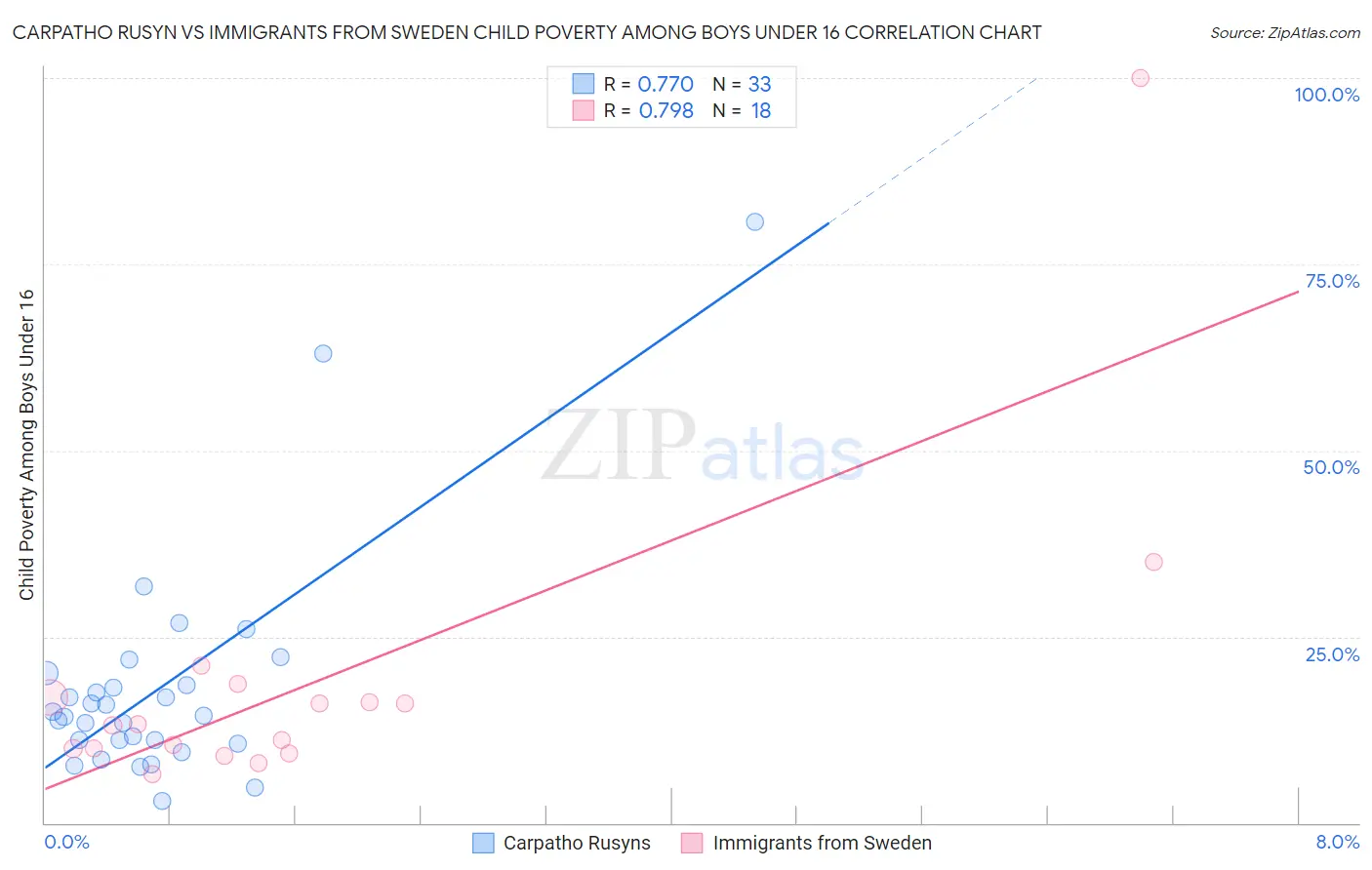 Carpatho Rusyn vs Immigrants from Sweden Child Poverty Among Boys Under 16