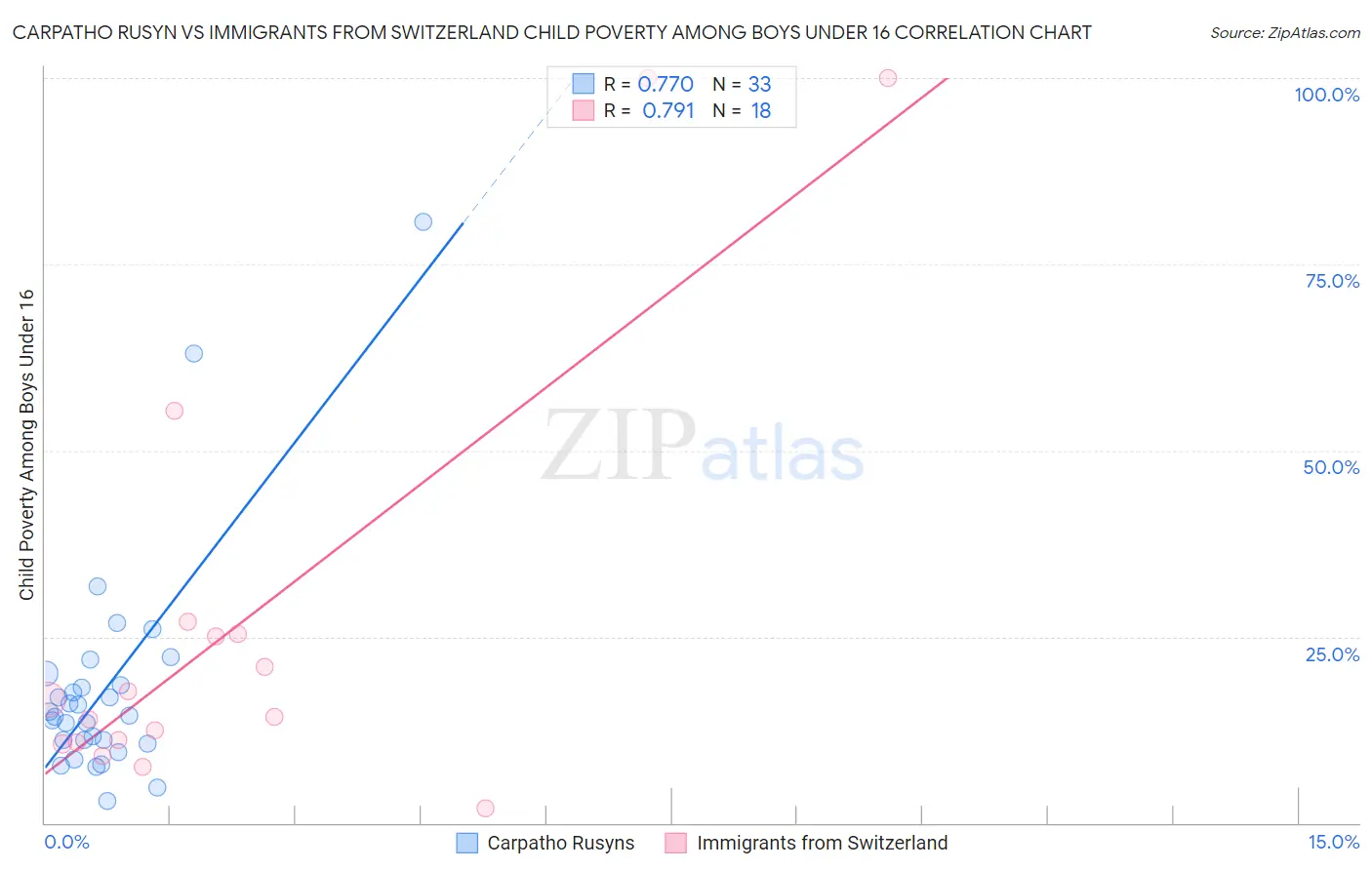 Carpatho Rusyn vs Immigrants from Switzerland Child Poverty Among Boys Under 16