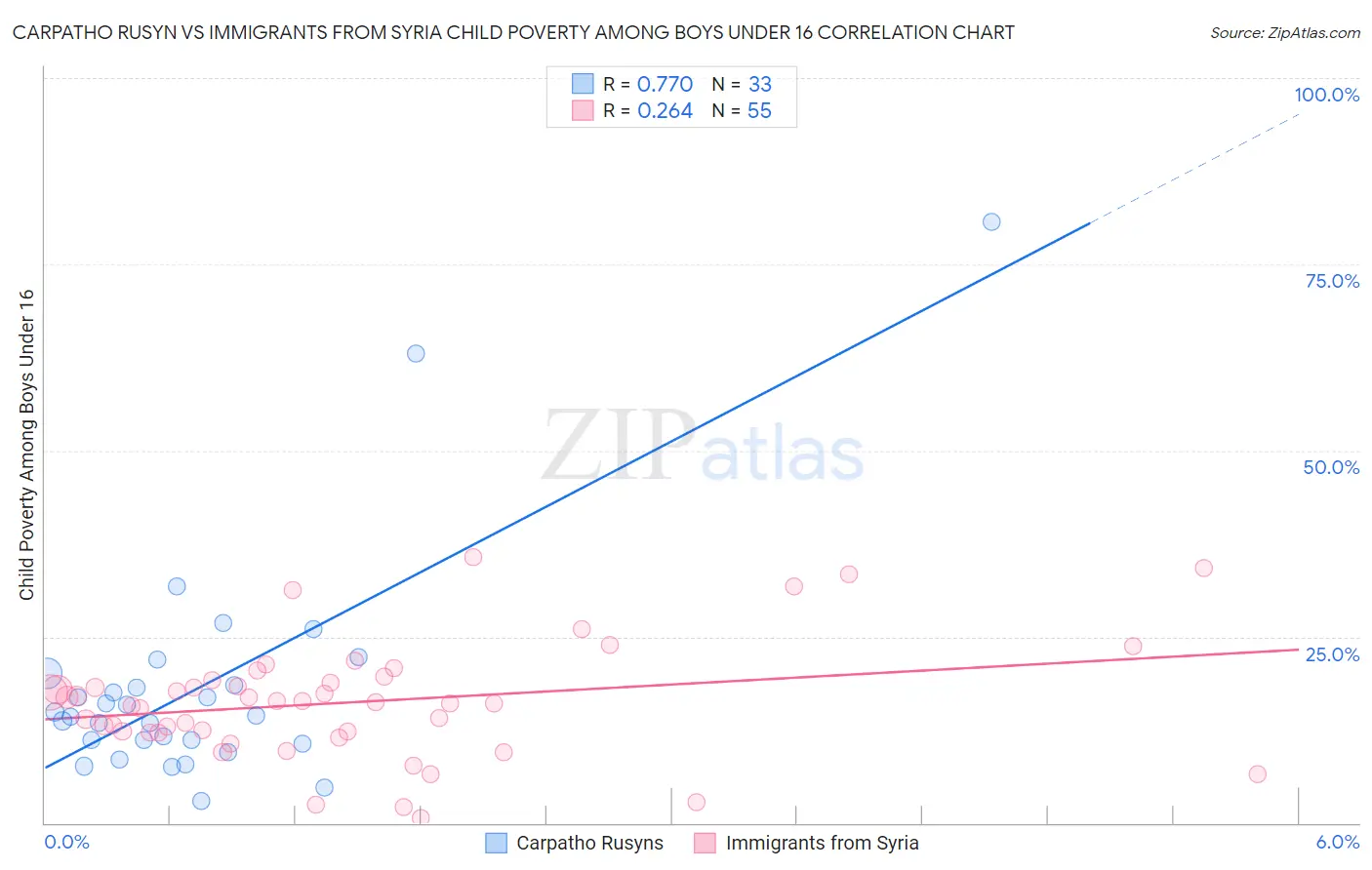 Carpatho Rusyn vs Immigrants from Syria Child Poverty Among Boys Under 16
