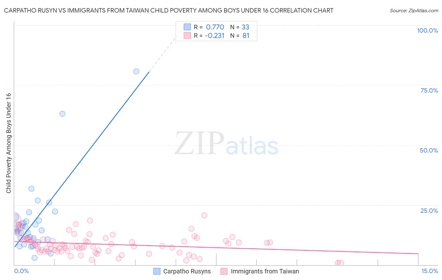 Carpatho Rusyn vs Immigrants from Taiwan Child Poverty Among Boys Under 16