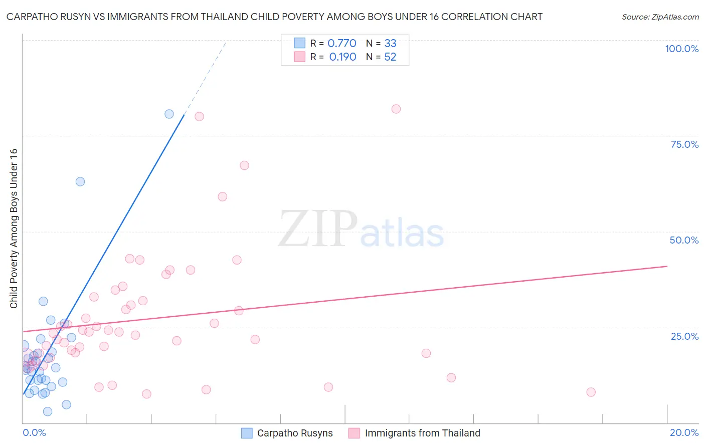Carpatho Rusyn vs Immigrants from Thailand Child Poverty Among Boys Under 16