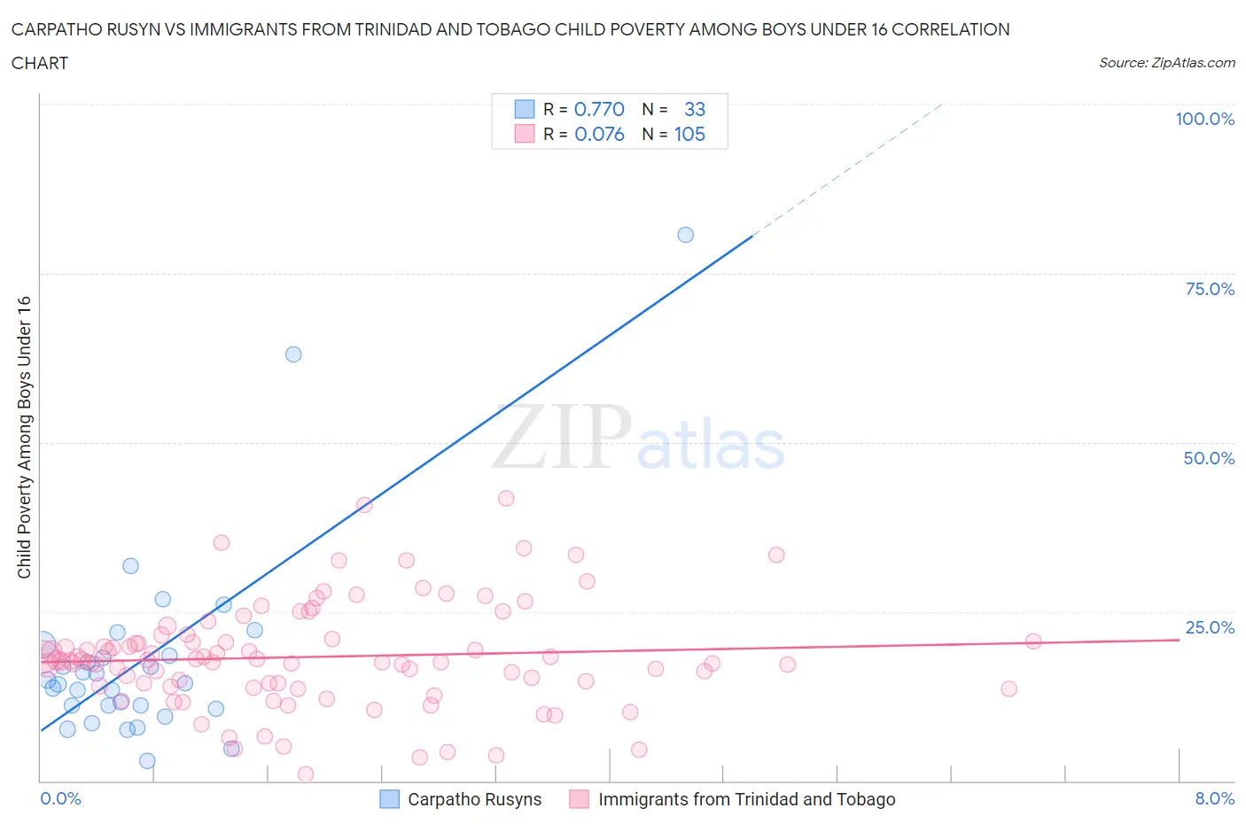 Carpatho Rusyn vs Immigrants from Trinidad and Tobago Child Poverty Among Boys Under 16
