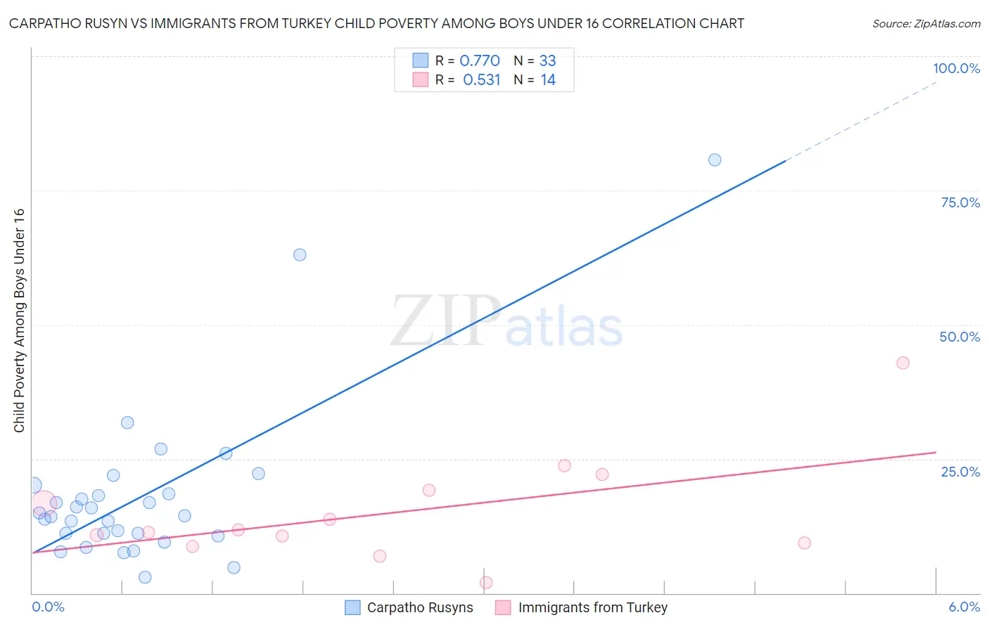 Carpatho Rusyn vs Immigrants from Turkey Child Poverty Among Boys Under 16