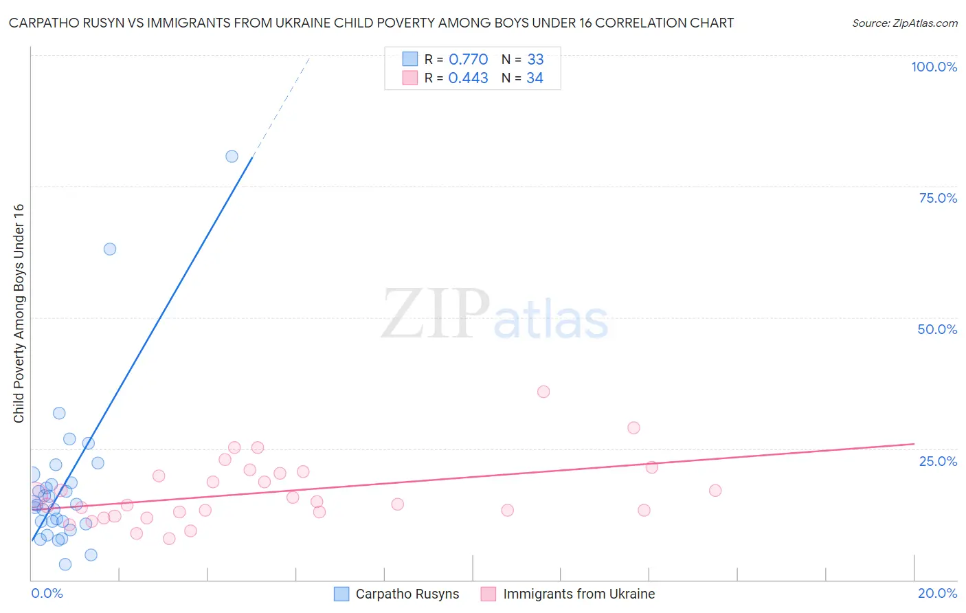 Carpatho Rusyn vs Immigrants from Ukraine Child Poverty Among Boys Under 16