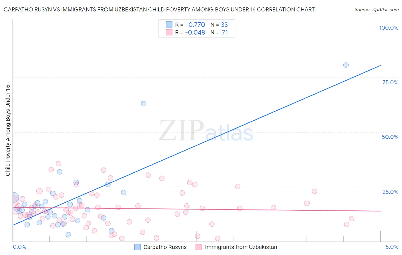 Carpatho Rusyn vs Immigrants from Uzbekistan Child Poverty Among Boys Under 16