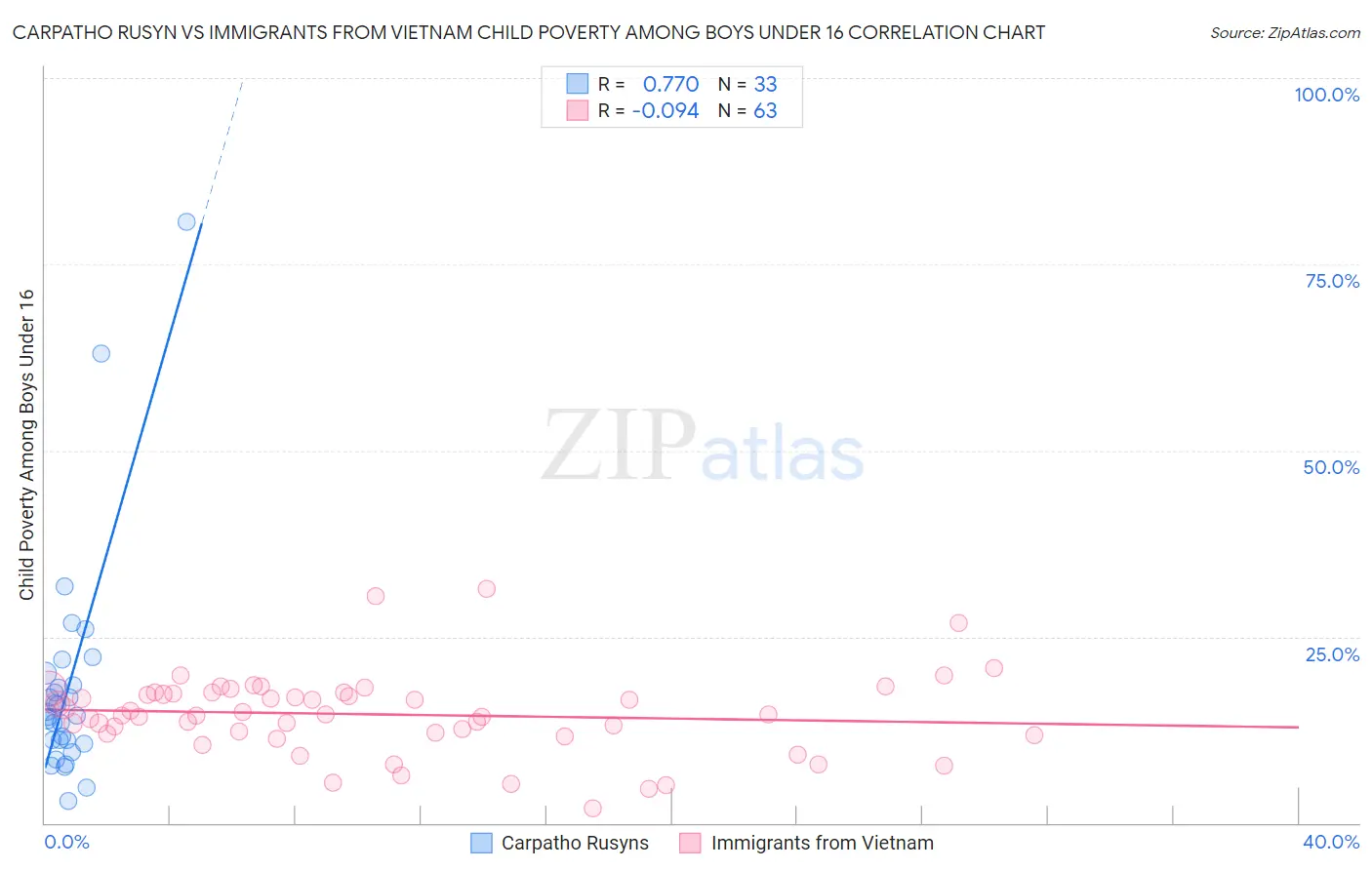Carpatho Rusyn vs Immigrants from Vietnam Child Poverty Among Boys Under 16