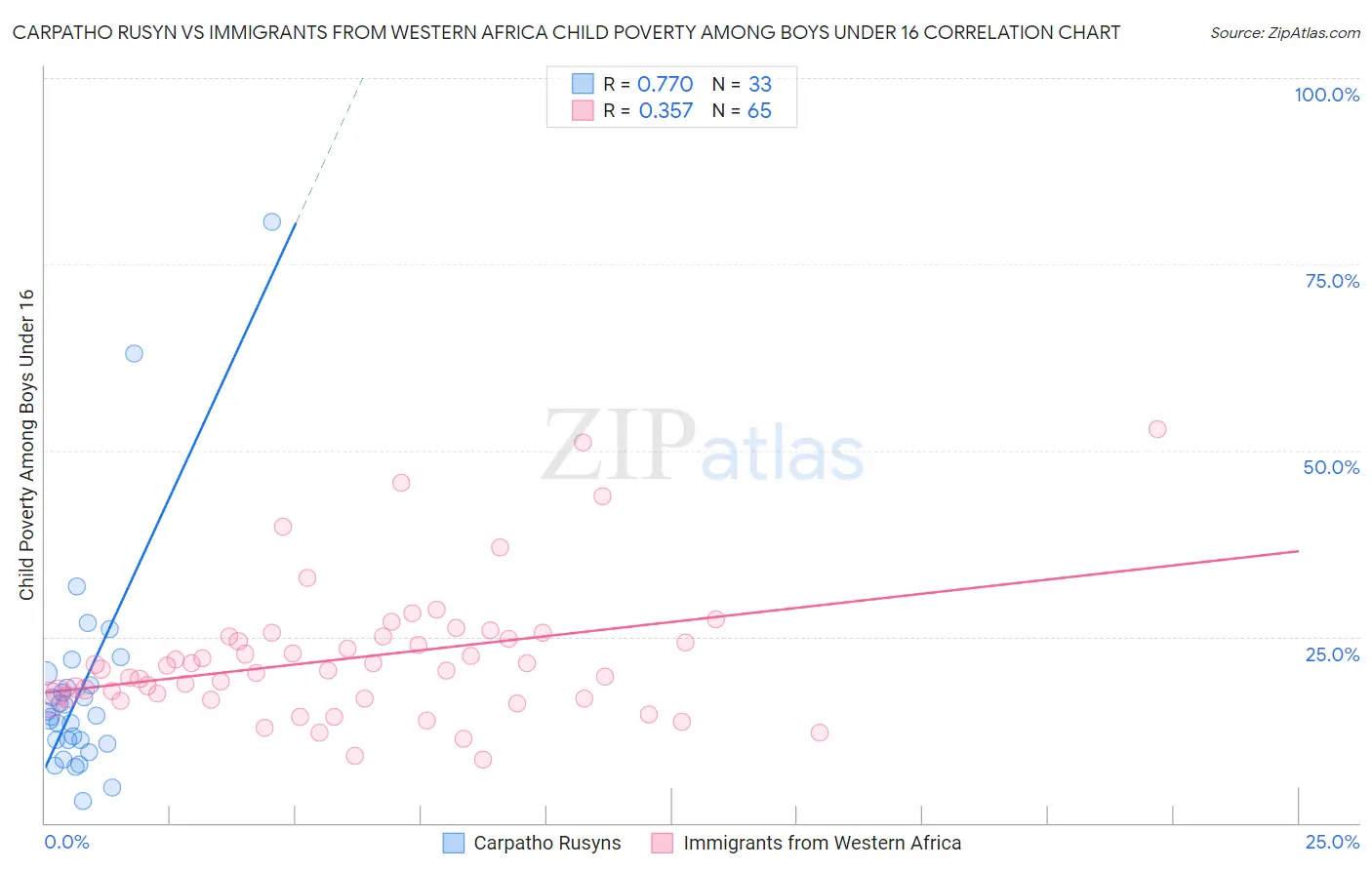 Carpatho Rusyn vs Immigrants from Western Africa Child Poverty Among Boys Under 16