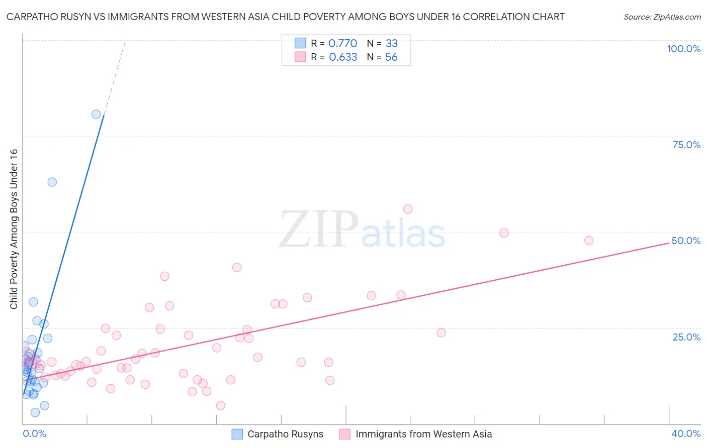 Carpatho Rusyn vs Immigrants from Western Asia Child Poverty Among Boys Under 16