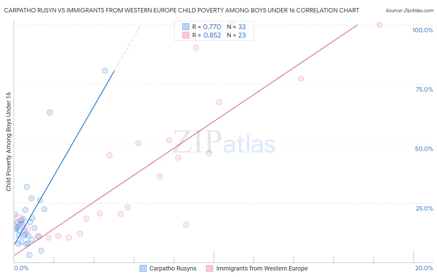 Carpatho Rusyn vs Immigrants from Western Europe Child Poverty Among Boys Under 16