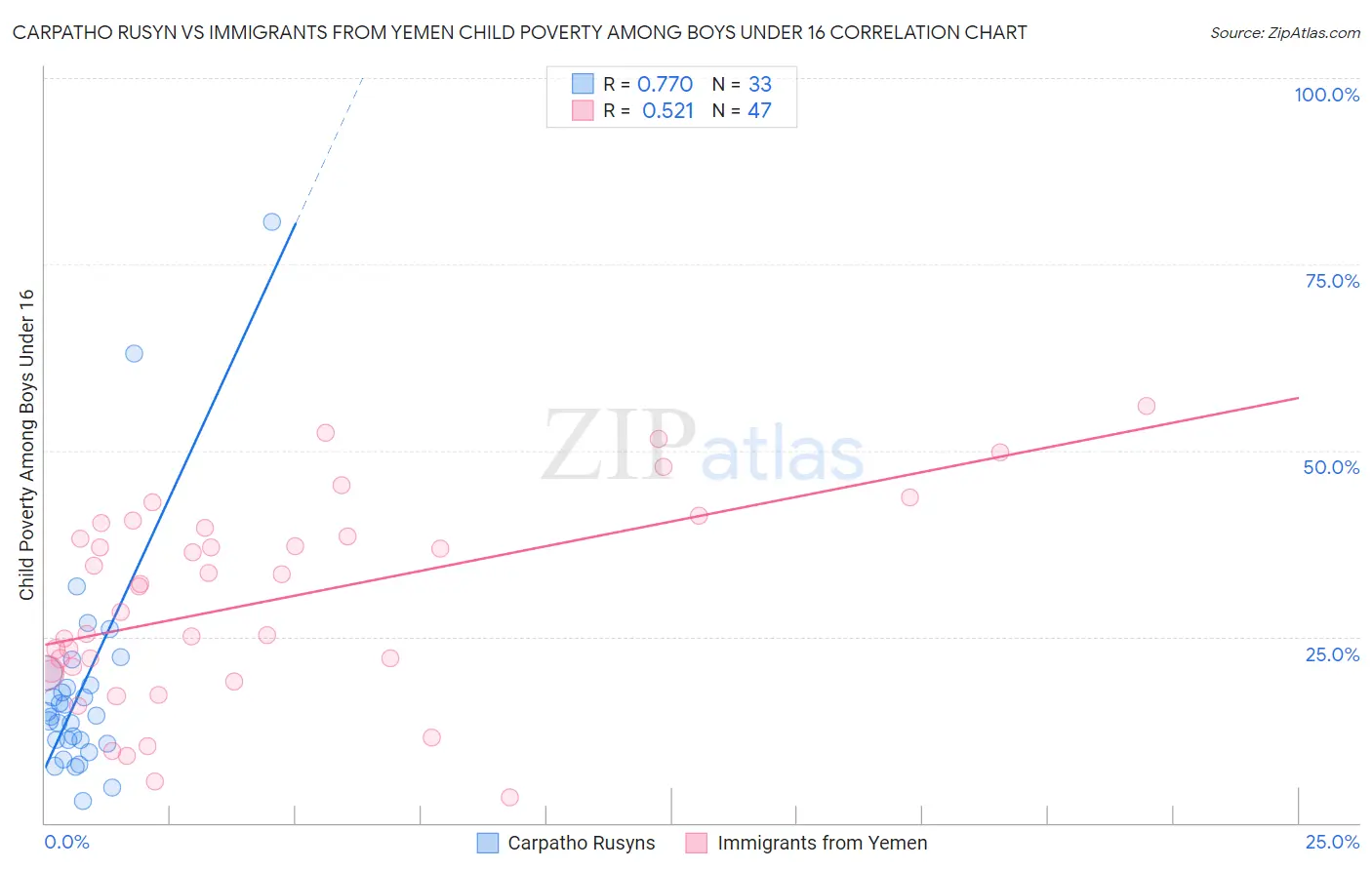Carpatho Rusyn vs Immigrants from Yemen Child Poverty Among Boys Under 16