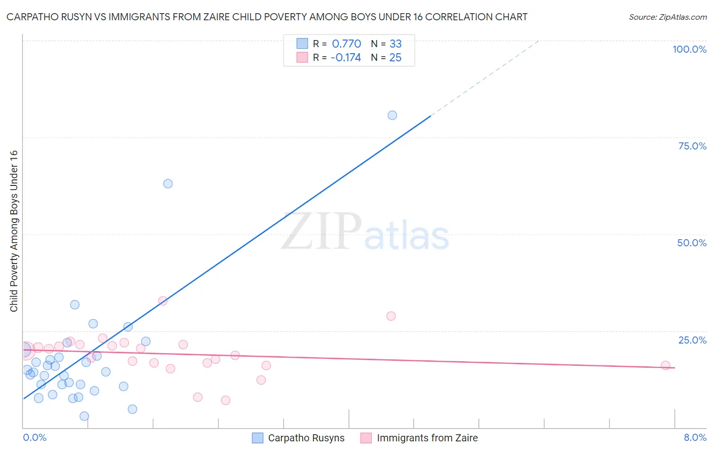 Carpatho Rusyn vs Immigrants from Zaire Child Poverty Among Boys Under 16