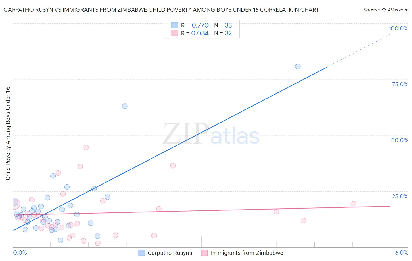 Carpatho Rusyn vs Immigrants from Zimbabwe Child Poverty Among Boys Under 16