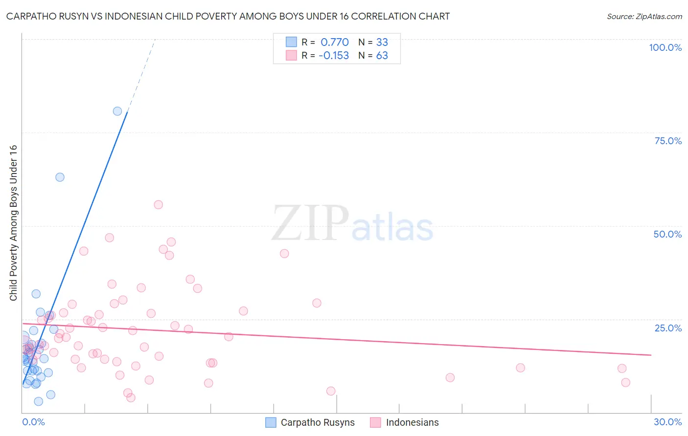 Carpatho Rusyn vs Indonesian Child Poverty Among Boys Under 16