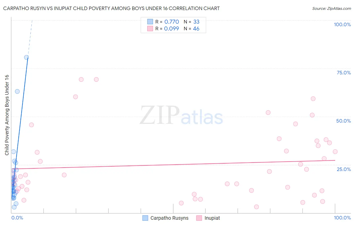 Carpatho Rusyn vs Inupiat Child Poverty Among Boys Under 16