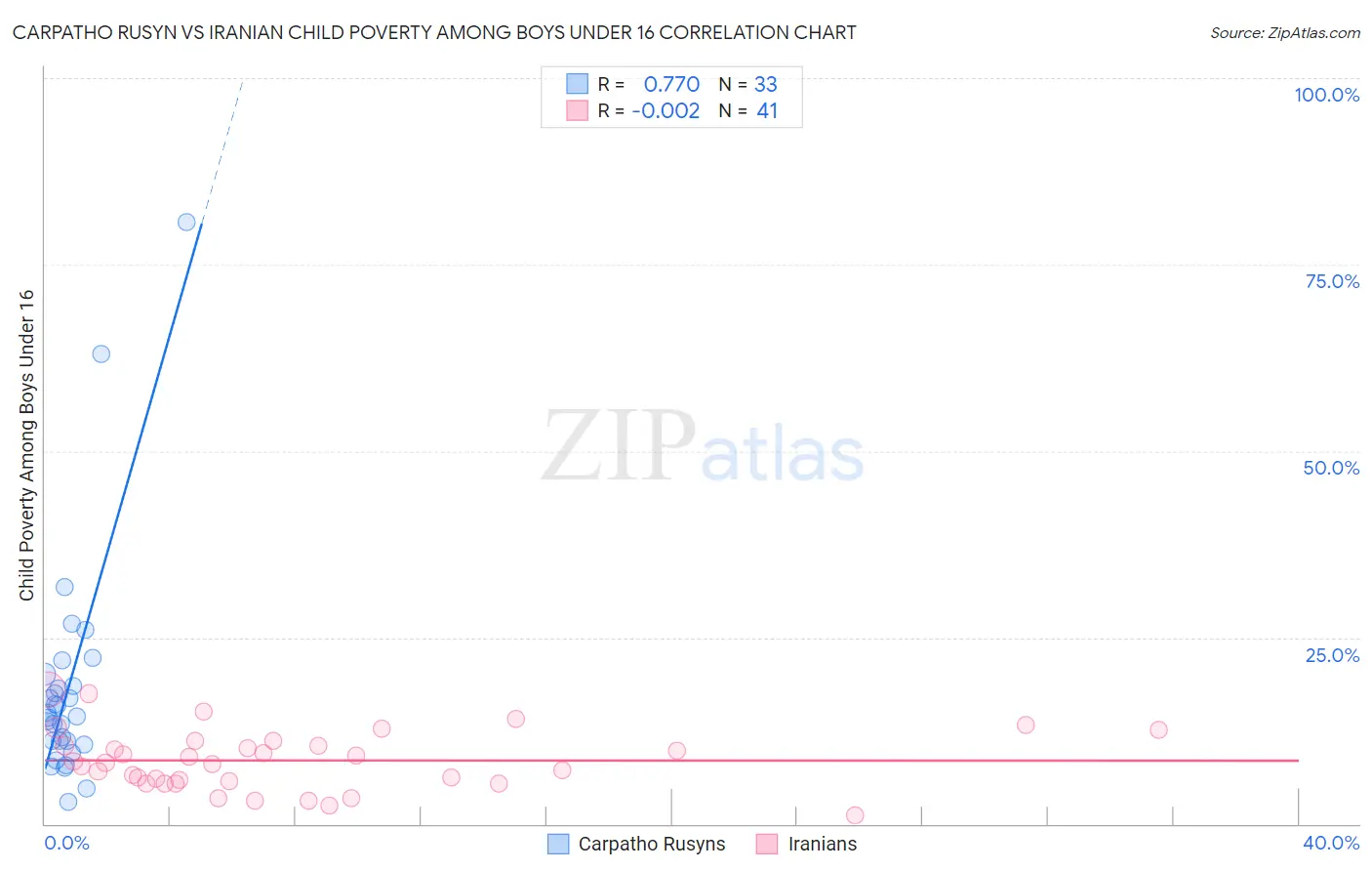 Carpatho Rusyn vs Iranian Child Poverty Among Boys Under 16