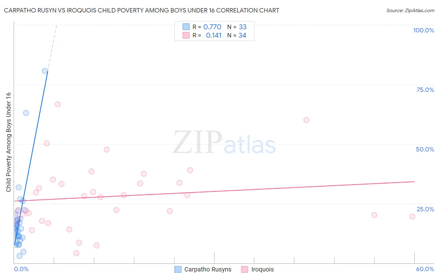Carpatho Rusyn vs Iroquois Child Poverty Among Boys Under 16