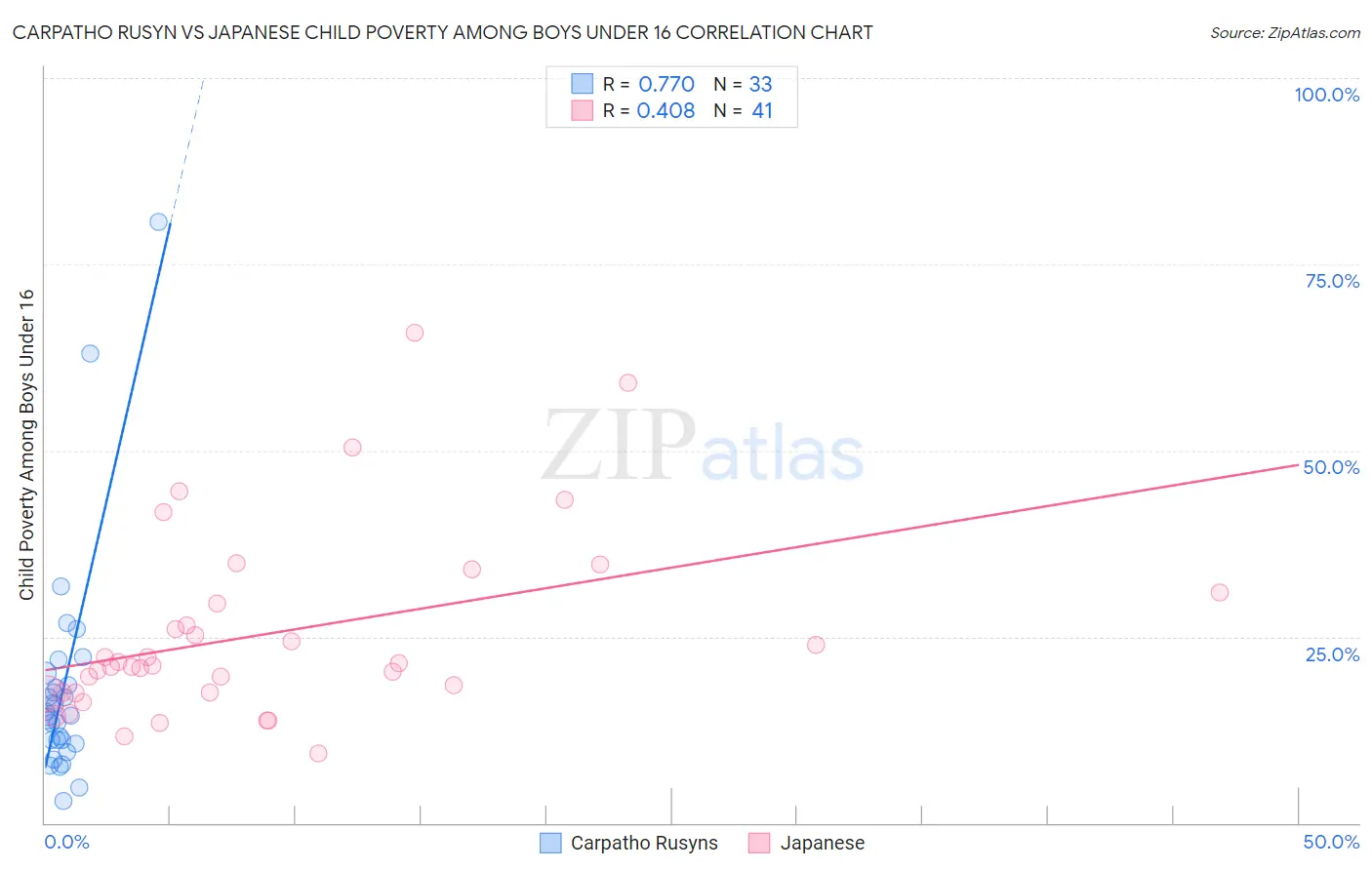 Carpatho Rusyn vs Japanese Child Poverty Among Boys Under 16