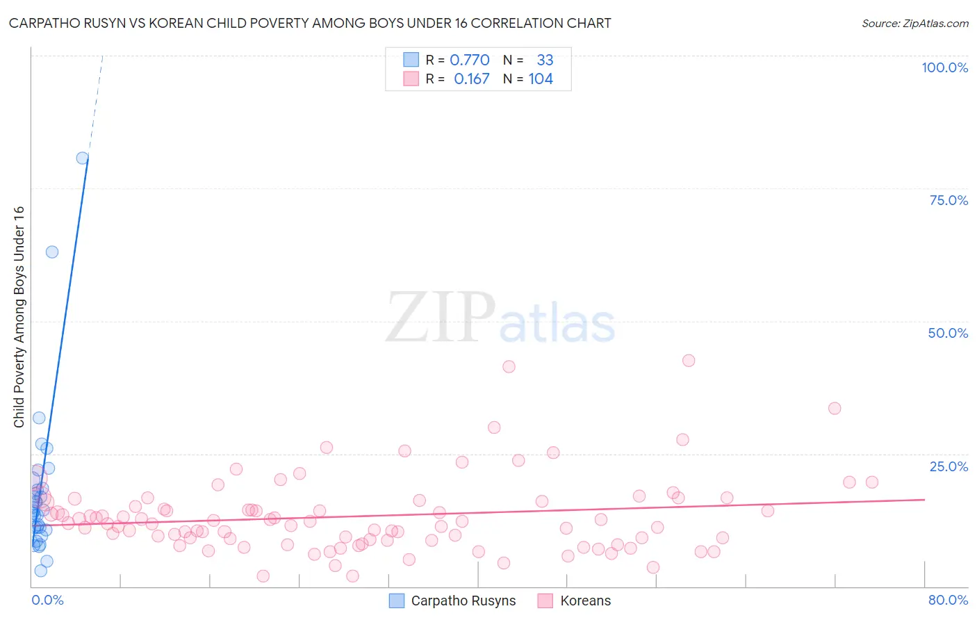 Carpatho Rusyn vs Korean Child Poverty Among Boys Under 16