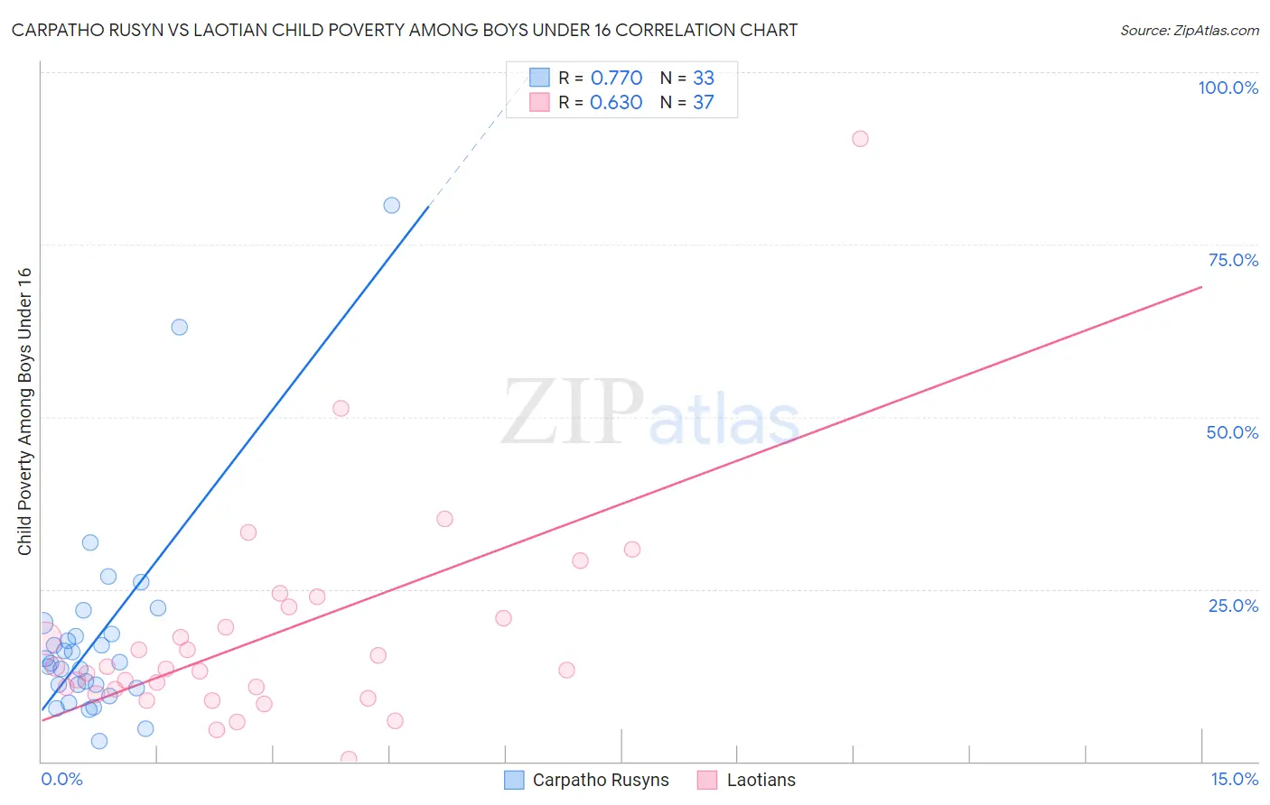 Carpatho Rusyn vs Laotian Child Poverty Among Boys Under 16