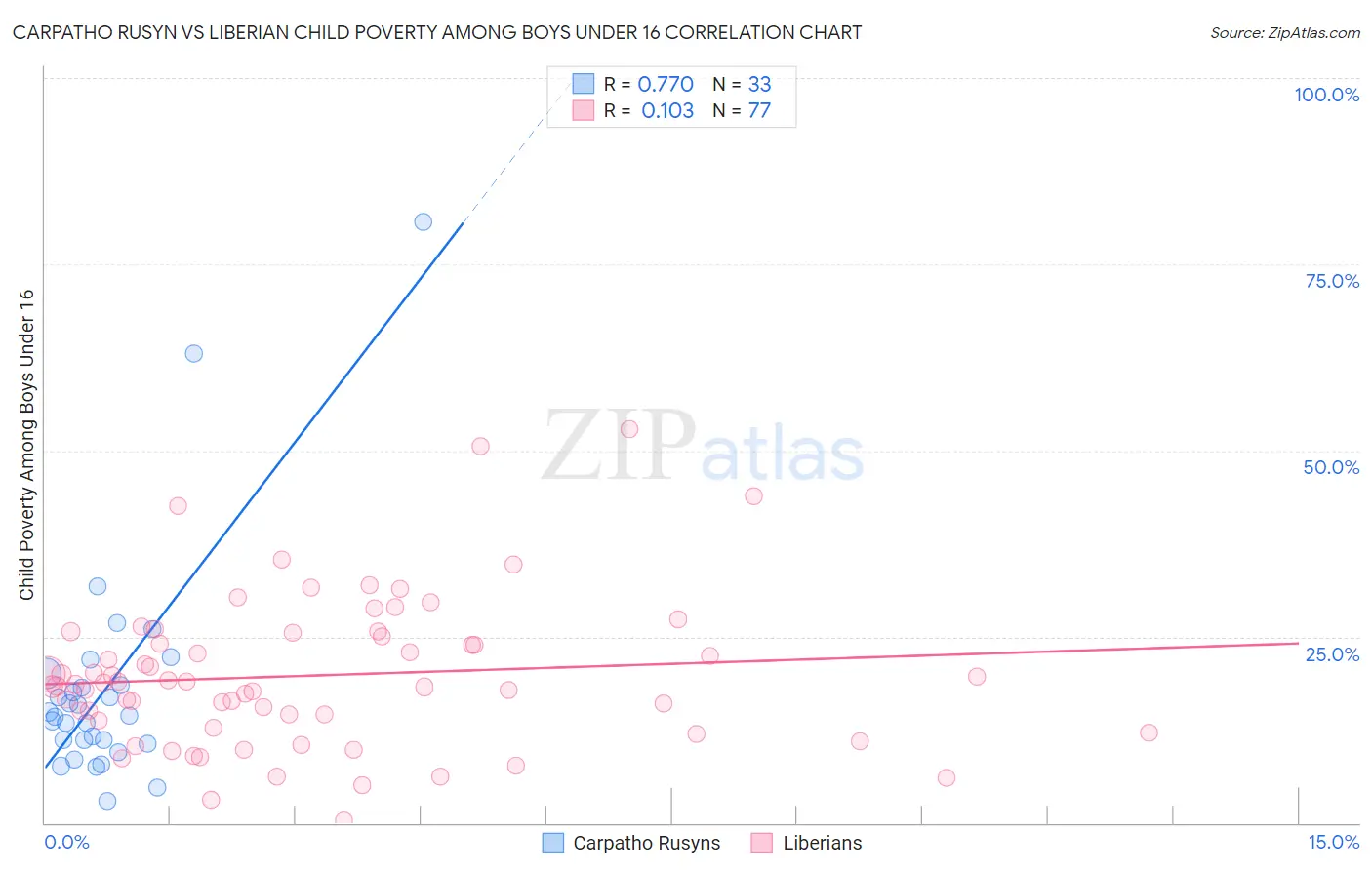 Carpatho Rusyn vs Liberian Child Poverty Among Boys Under 16