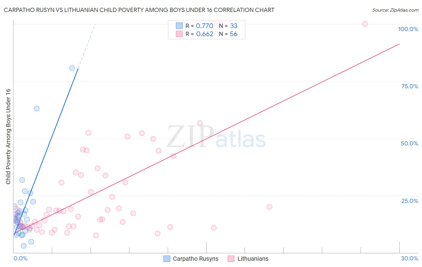 Carpatho Rusyn vs Lithuanian Child Poverty Among Boys Under 16