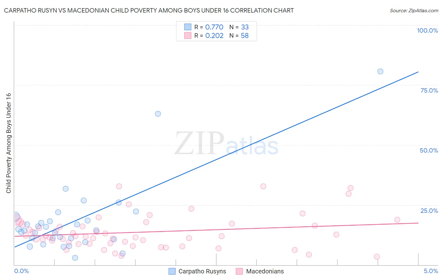 Carpatho Rusyn vs Macedonian Child Poverty Among Boys Under 16