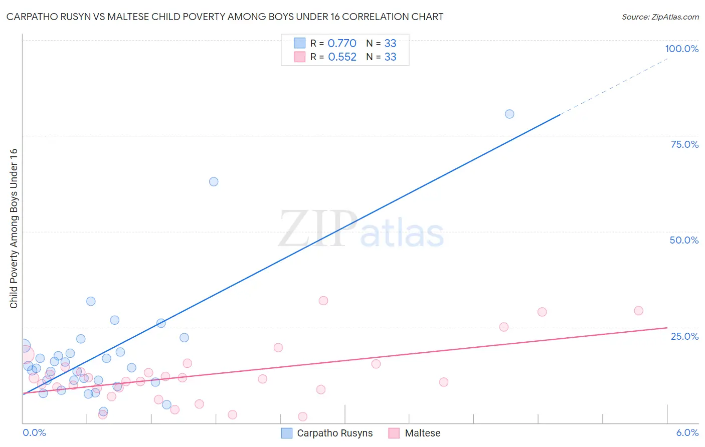 Carpatho Rusyn vs Maltese Child Poverty Among Boys Under 16
