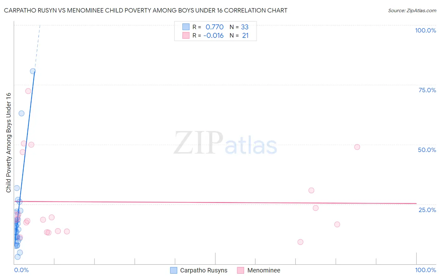 Carpatho Rusyn vs Menominee Child Poverty Among Boys Under 16