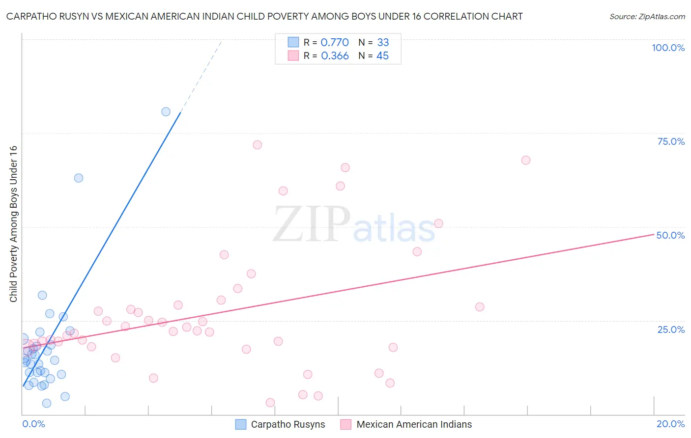 Carpatho Rusyn vs Mexican American Indian Child Poverty Among Boys Under 16