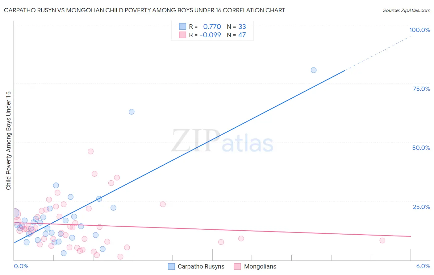 Carpatho Rusyn vs Mongolian Child Poverty Among Boys Under 16