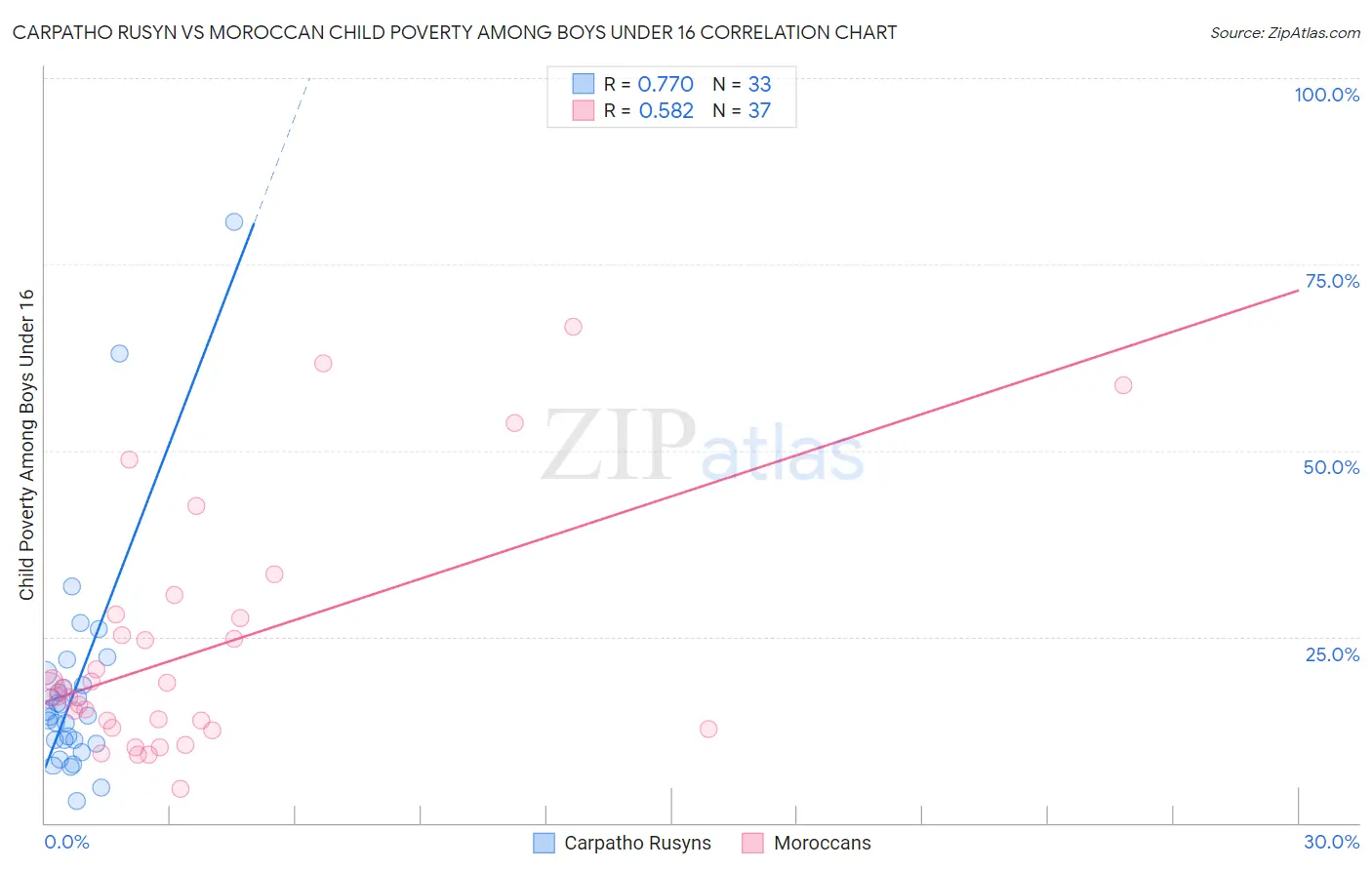 Carpatho Rusyn vs Moroccan Child Poverty Among Boys Under 16
