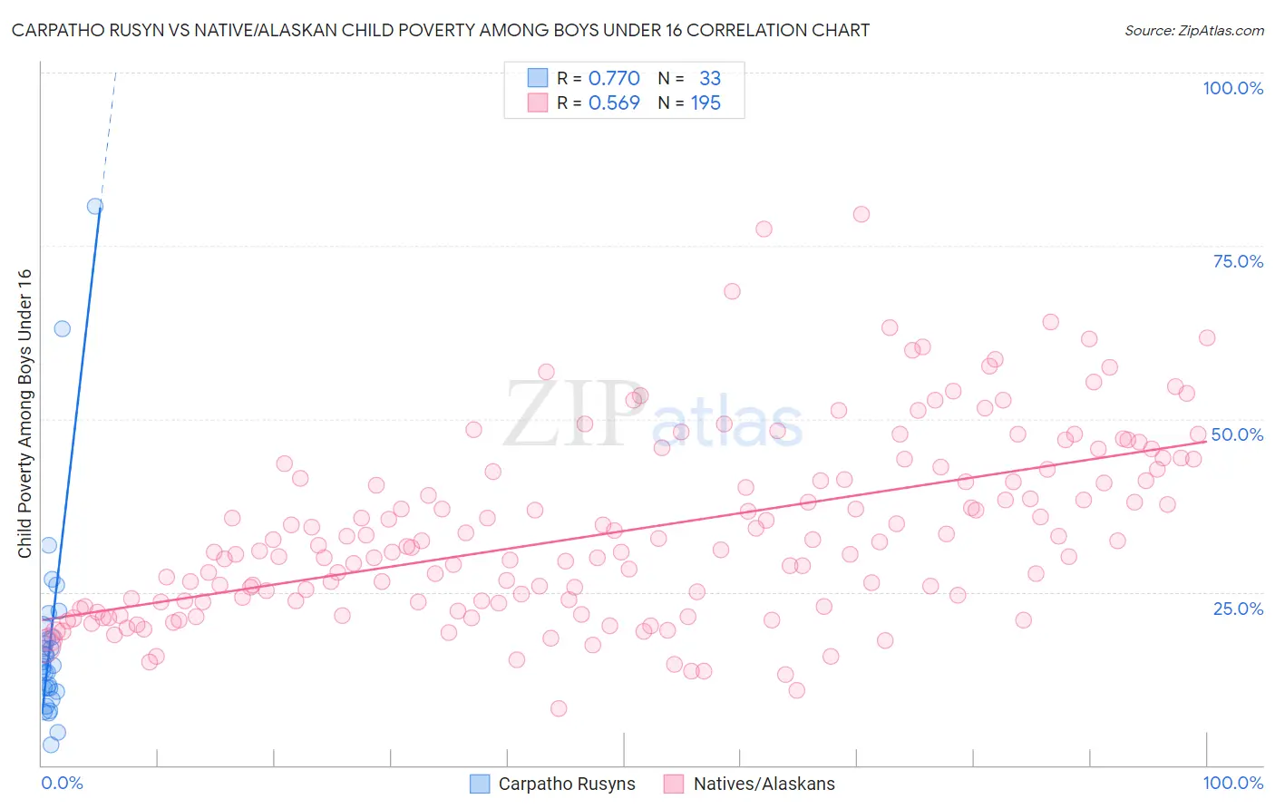 Carpatho Rusyn vs Native/Alaskan Child Poverty Among Boys Under 16