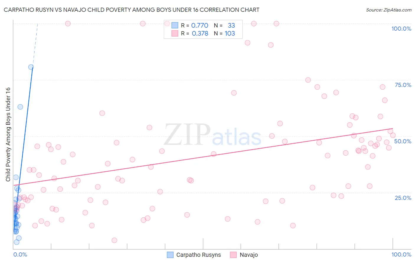 Carpatho Rusyn vs Navajo Child Poverty Among Boys Under 16