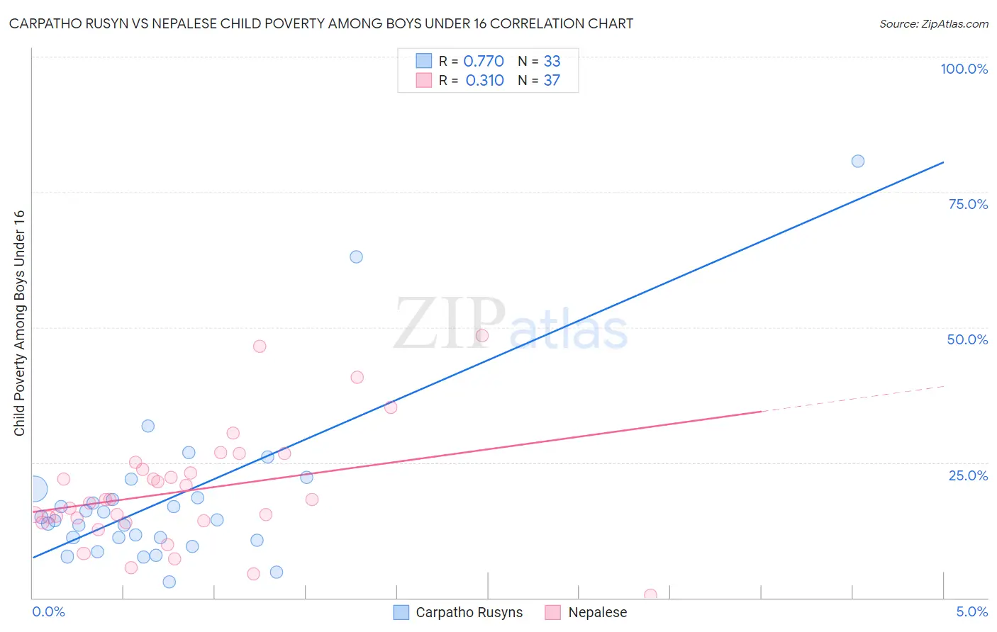 Carpatho Rusyn vs Nepalese Child Poverty Among Boys Under 16