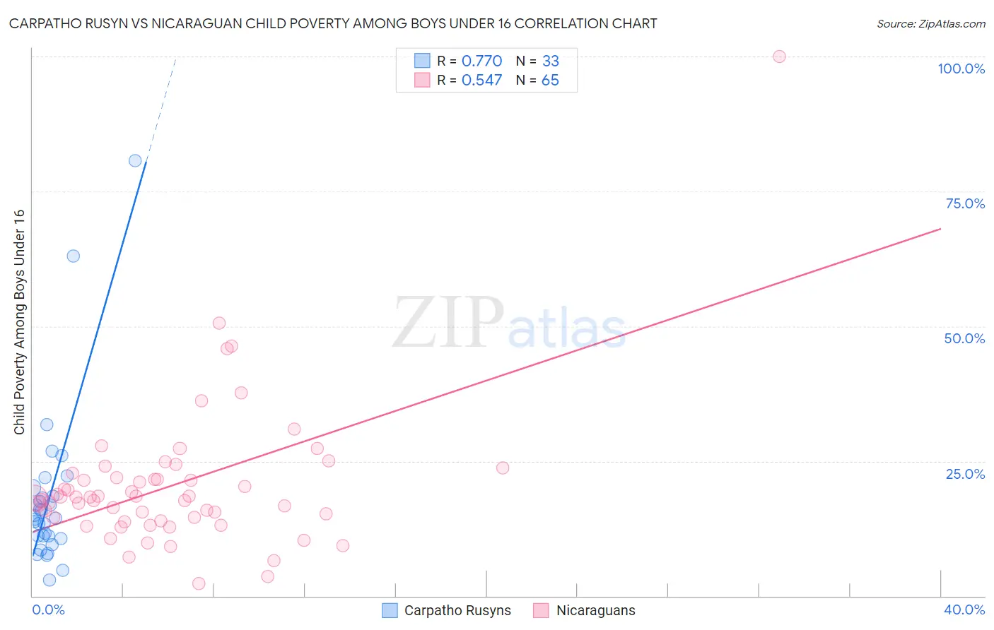 Carpatho Rusyn vs Nicaraguan Child Poverty Among Boys Under 16