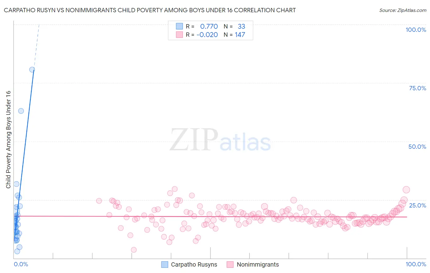 Carpatho Rusyn vs Nonimmigrants Child Poverty Among Boys Under 16